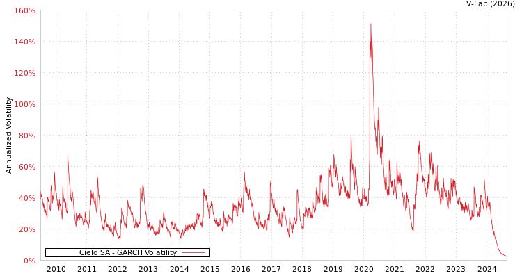 graph of Cielo SA GARCH