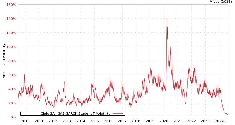 graph of Cielo SA GAS-GARCH-T