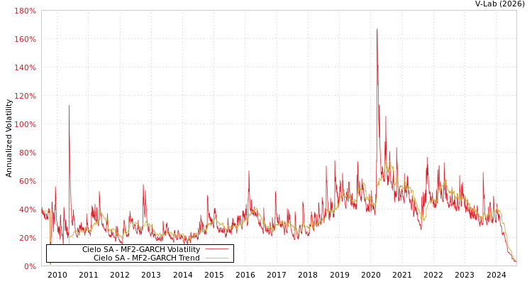graph of Cielo SA MF2-GARCH