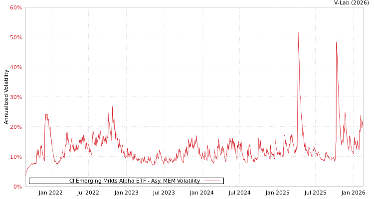 graph of CI Emerging Mrkts Alpha ETF AMEM