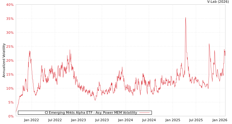 graph of CI Emerging Mrkts Alpha ETF APMEM