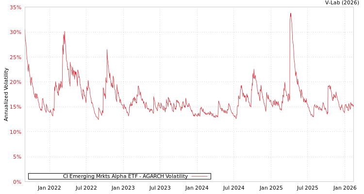 graph of CI Emerging Mrkts Alpha ETF AGARCH