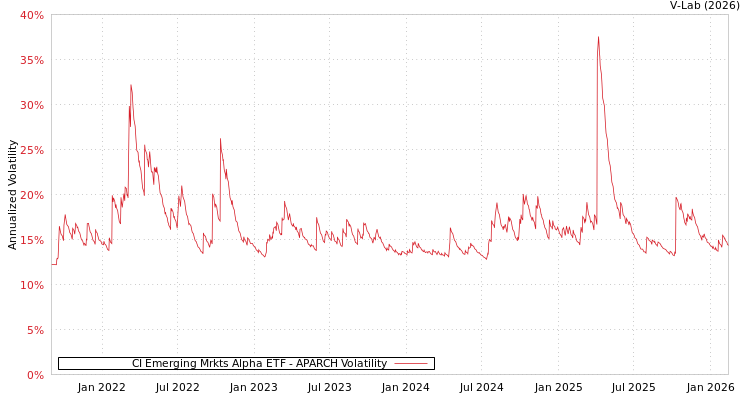 graph of CI Emerging Mrkts Alpha ETF APARCH
