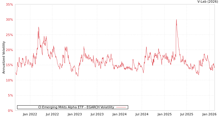 graph of CI Emerging Mrkts Alpha ETF EGARCH