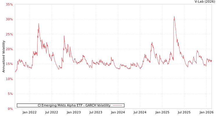 graph of CI Emerging Mrkts Alpha ETF GARCH