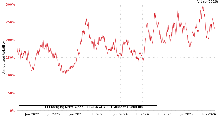 graph of CI Emerging Mrkts Alpha ETF GAS-GARCH-T