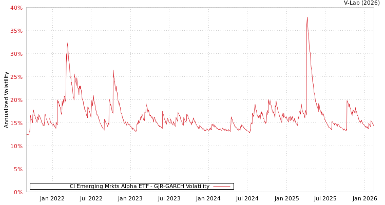 graph of CI Emerging Mrkts Alpha ETF GJR-GARCH