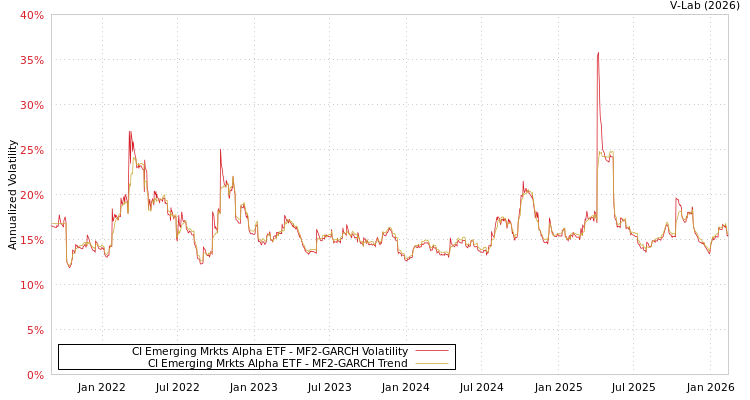 graph of CI Emerging Mrkts Alpha ETF MF2-GARCH
