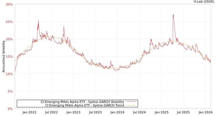 graph of CI Emerging Mrkts Alpha ETF SGARCH