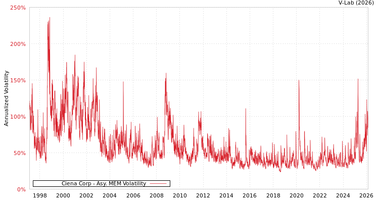 graph of Ciena Corp AMEM
