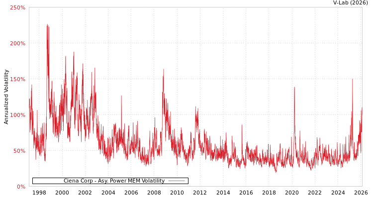 graph of Ciena Corp APMEM