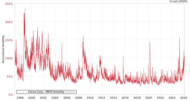 graph of Ciena Corp MEM