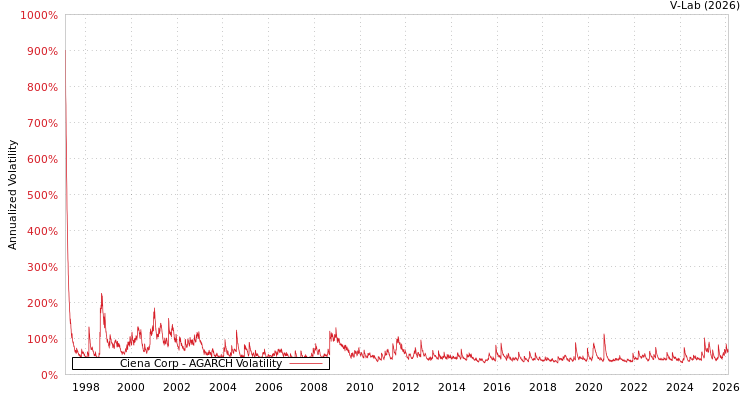 graph of Ciena Corp AGARCH
