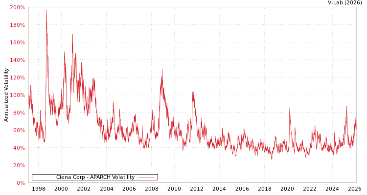 graph of Ciena Corp APARCH