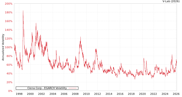 graph of Ciena Corp EGARCH