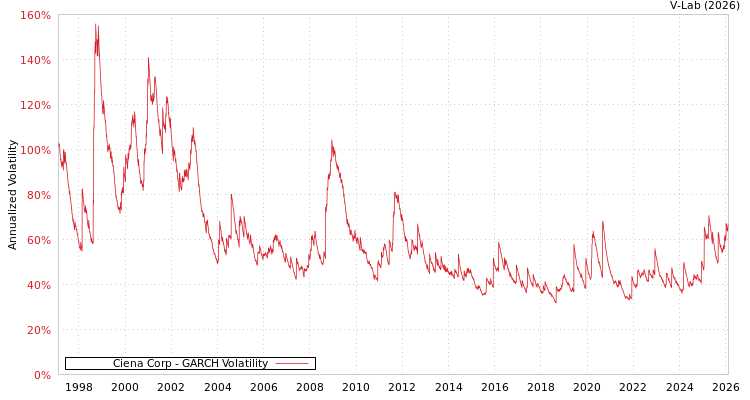 graph of Ciena Corp GARCH