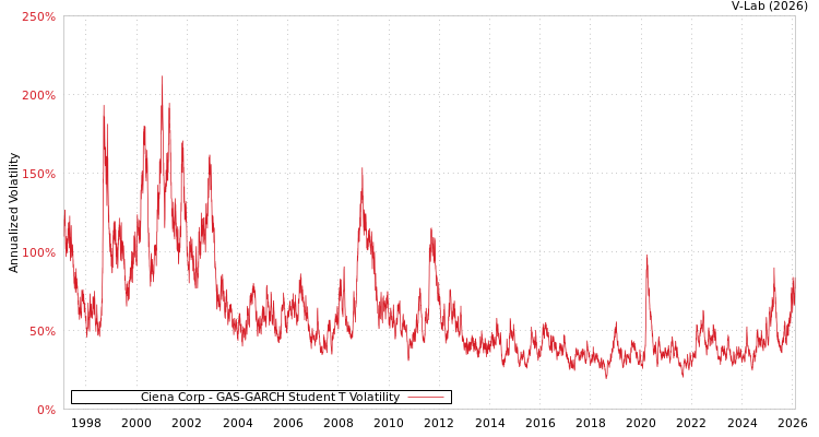 graph of Ciena Corp GAS-GARCH-T