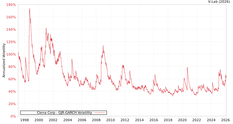 graph of Ciena Corp GJR-GARCH