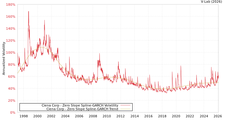 graph of Ciena Corp S0GARCH
