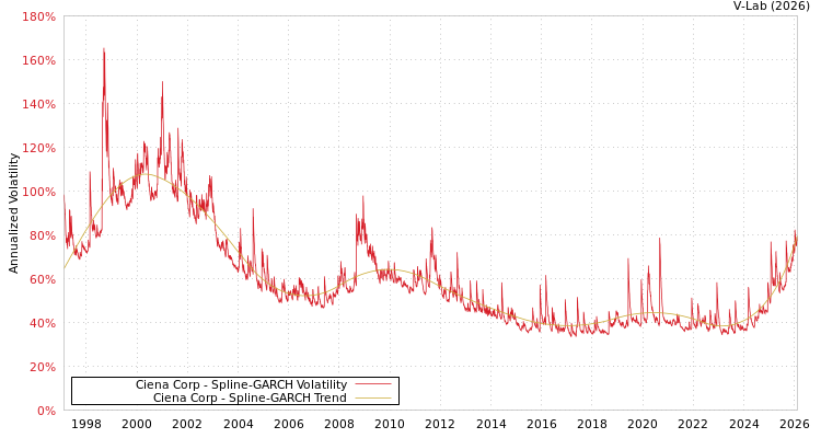 graph of Ciena Corp SGARCH