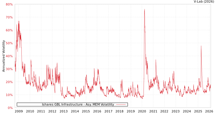 graph of Ishares GBL Infrastructure AMEM