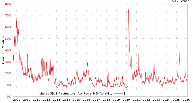 graph of Ishares GBL Infrastructure APMEM