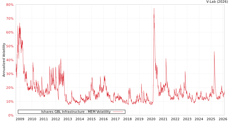 graph of Ishares GBL Infrastructure MEM