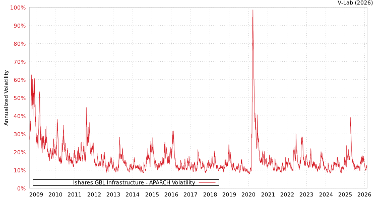 graph of Ishares GBL Infrastructure APARCH