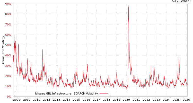 graph of Ishares GBL Infrastructure EGARCH