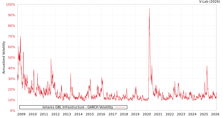 graph of Ishares GBL Infrastructure GARCH