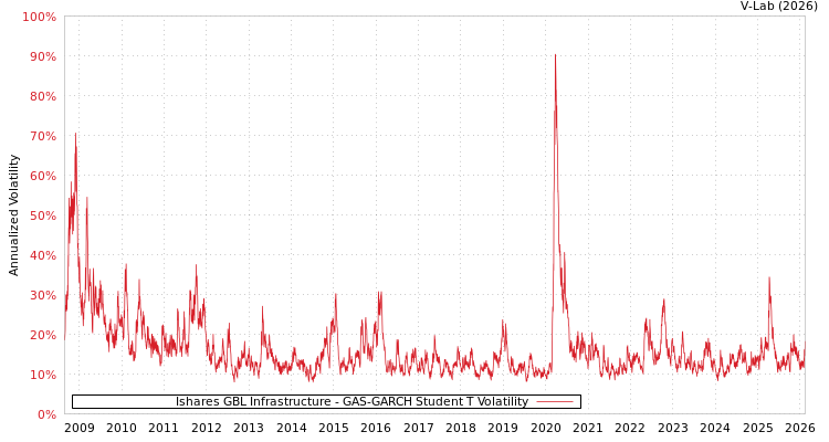 graph of Ishares GBL Infrastructure GAS-GARCH-T