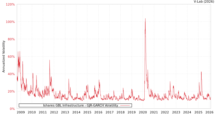 graph of Ishares GBL Infrastructure GJR-GARCH