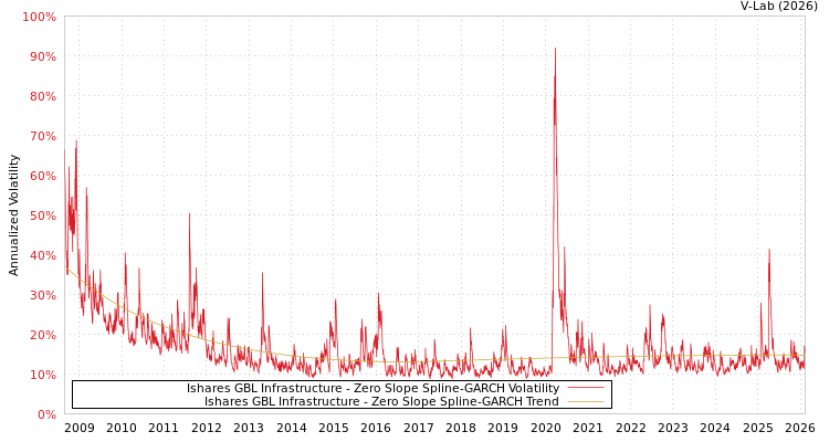 graph of Ishares GBL Infrastructure S0GARCH