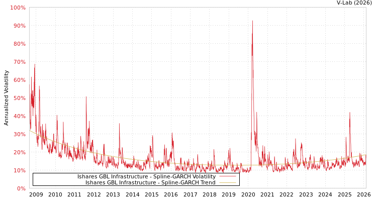 graph of Ishares GBL Infrastructure SGARCH