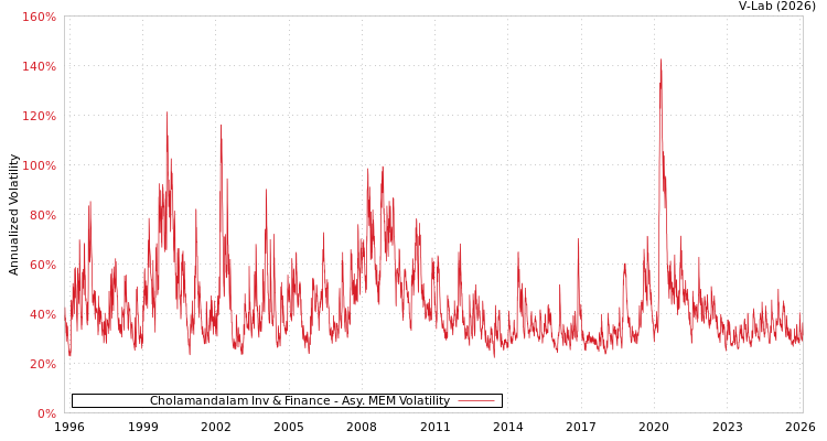 graph of Cholamandalam Inv & Finance AMEM