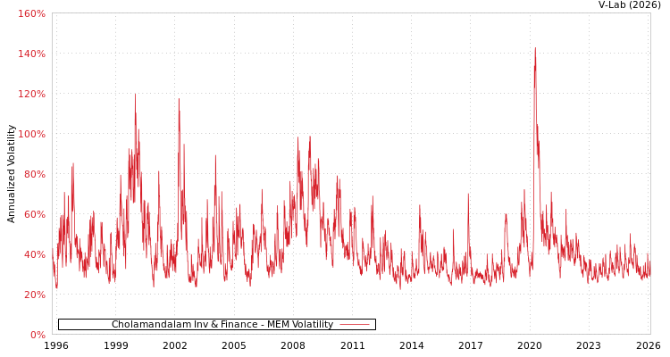 graph of Cholamandalam Inv & Finance MEM