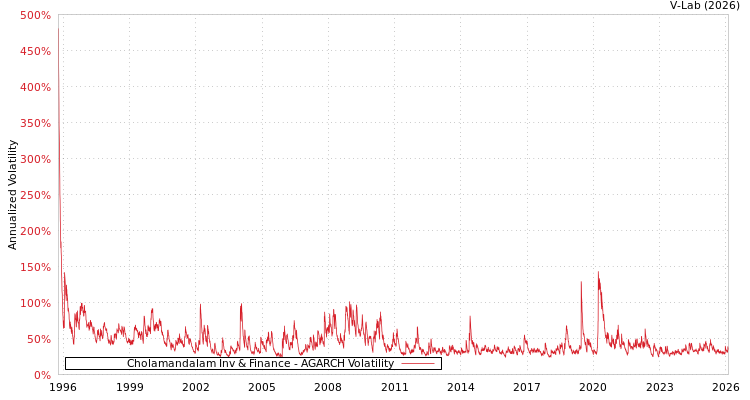 graph of Cholamandalam Inv & Finance AGARCH