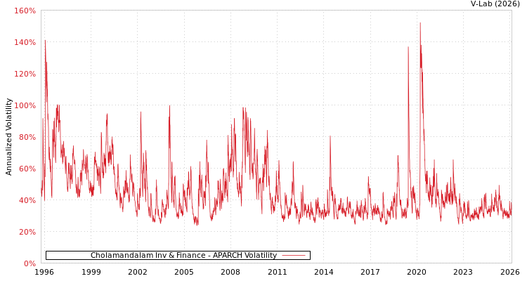 graph of Cholamandalam Inv & Finance APARCH