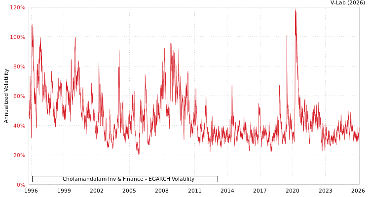 graph of Cholamandalam Inv & Finance EGARCH