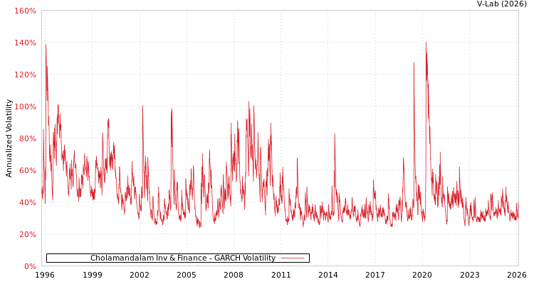 graph of Cholamandalam Inv & Finance GARCH