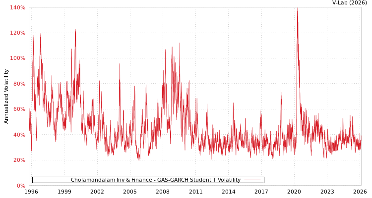 graph of Cholamandalam Inv & Finance GAS-GARCH-T