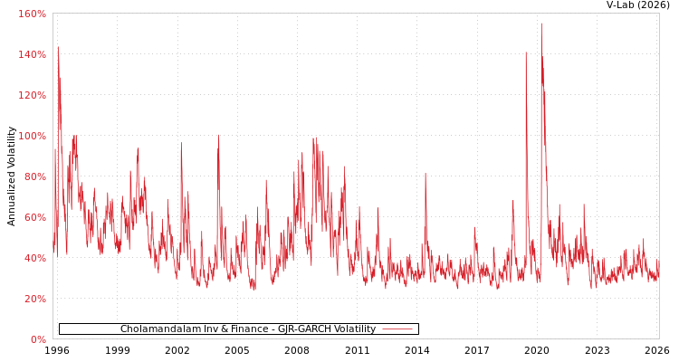 graph of Cholamandalam Inv & Finance GJR-GARCH