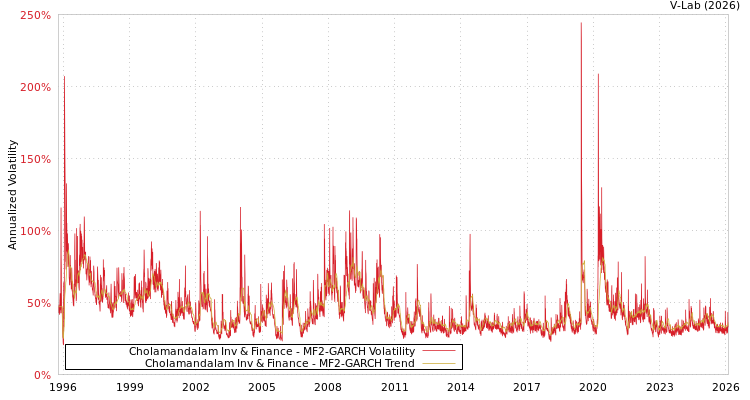 graph of Cholamandalam Inv & Finance MF2-GARCH
