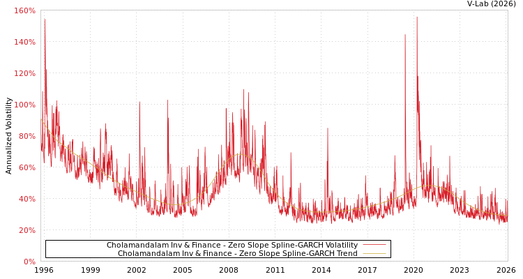 graph of Cholamandalam Inv & Finance S0GARCH