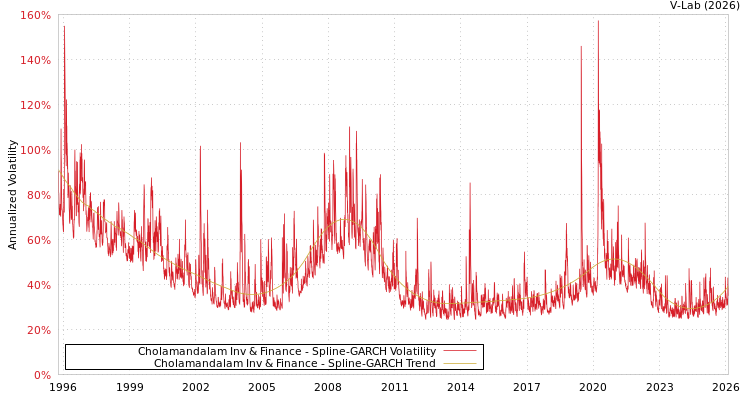 graph of Cholamandalam Inv & Finance SGARCH