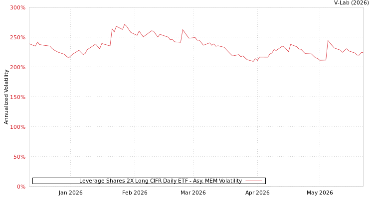 graph of Leverage Shares 2X Long CIFR Daily ETF AMEM