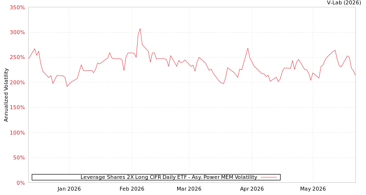 graph of Leverage Shares 2X Long CIFR Daily ETF APMEM