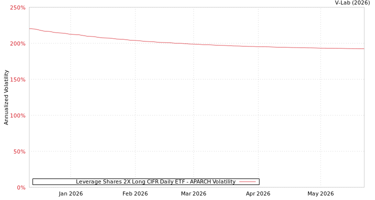 graph of Leverage Shares 2X Long CIFR Daily ETF APARCH