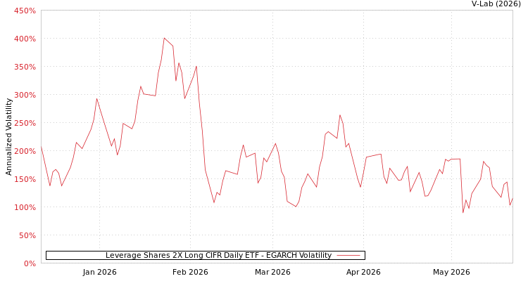 graph of Leverage Shares 2X Long CIFR Daily ETF EGARCH