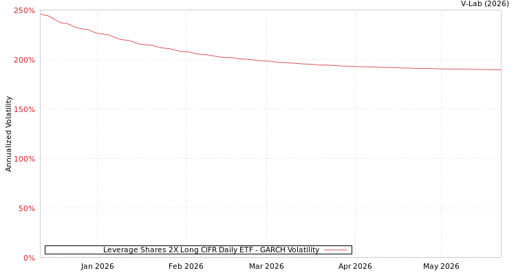 graph of Leverage Shares 2X Long CIFR Daily ETF GARCH